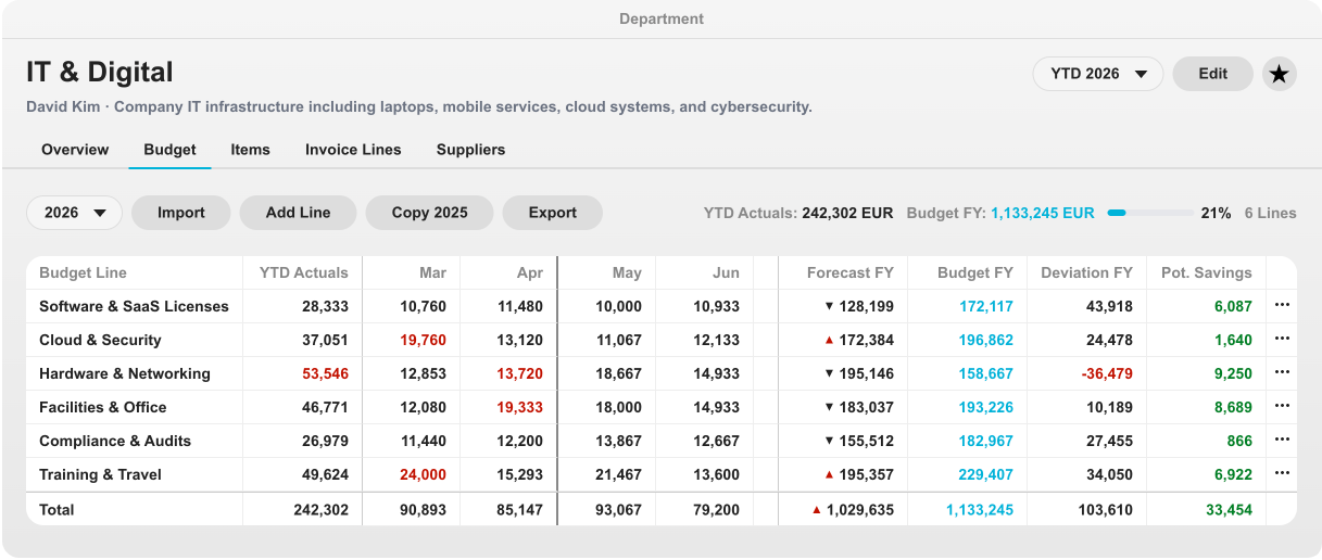 Onpoint budget dashboard